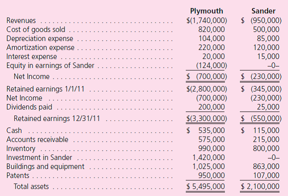 On January 1, 2009, Plymouth Corporation acquired 80 percent of the outstanding voting stock of Sander Company in exchange for $1,200,000 cash.At that time, although Sander's book value was $925,000, Plymouth assessed Sander's total business fair value at $1,500,000.Since that time, Sander has neither issued nor reacquired any shares of its own stock. The book values of Sander's individual assets and liabilities approximated their acquisition-date fair values except for the patent account, which was undervalued by $350,000.The undervalued patents had a 5-year remaining life at the acquisition date.Any remaining excess fair value was attributed to goodwill.No goodwill impairments have occurred. Sander regularly sells inventory to Plymouth.Below are details of the intra-entity inventory sales for the past three years:    Separate financial statements for these two companies as of December 31, 2011, follow:      a.Prepare a schedule that calculates the Equity in Earnings of Sander account balance. b.Prepare a worksheet to arrive at consolidated figures for external reporting purposes.