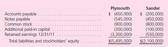 On January 1, 2009, Plymouth Corporation acquired 80 percent of the outstanding voting stock of Sander Company in exchange for $1,200,000 cash.At that time, although Sander's book value was $925,000, Plymouth assessed Sander's total business fair value at $1,500,000.Since that time, Sander has neither issued nor reacquired any shares of its own stock. The book values of Sander's individual assets and liabilities approximated their acquisition-date fair values except for the patent account, which was undervalued by $350,000.The undervalued patents had a 5-year remaining life at the acquisition date.Any remaining excess fair value was attributed to goodwill.No goodwill impairments have occurred. Sander regularly sells inventory to Plymouth.Below are details of the intra-entity inventory sales for the past three years:    Separate financial statements for these two companies as of December 31, 2011, follow:      a.Prepare a schedule that calculates the Equity in Earnings of Sander account balance. b.Prepare a worksheet to arrive at consolidated figures for external reporting purposes.