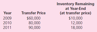 Assume the same basic information as presented in problem 33 except that Monica employs the equity method of accounting.Hence, it reports $102,740 investment income for 2011 with an Investment account balance of $826,220.Under these circumstances, prepare the worksheet entries required for the consolidation of Monica Company and Young Company. Problem 33: On January 1, 2009, Monica Company acquired 70 percent of Young Company's outstanding common stock for $665,000.The fair value of the noncontrolling interest at the acquisition date was $285,000.Young reported stockholders' equity accounts on that date as follows:    In establishing the acquisition value, Monica appraised Young's assets and ascertained that the accounting records undervalued a building (with a five-year life) by $50,000.Any remaining excess acquisition-date fair value was allocated to a franchise agreement to be amortized over 10 years. During the subsequent years, Young sold Monica inventory at a 30 percent gross profit rate.Monica consistently resold this merchandise in the year of acquisition or in the period immediately following.Transfers for the three years after this business combination was created amounted to the following:    In addition, Monica sold Young several pieces of fully depreciated equipment on January 1, 2010, for $36,000.The equipment had originally cost Monica $50,000.Young plans to depreciate these assets over a six-year period. In 2011, Young earns a net income of $160,000 and distributes $50,000 in cash dividends.These figures increase the subsidiary's Retained Earnings to a $740,000 balance at the end of 2011.During this same year, Monica reported dividend income of $35,000 and an investment account containing the initial value balance of $665,000. Prepare the 2011 consolidation worksheet entries for Monica and Young.In addition, compute the noncontrolling interest's share of the subsidiary's net income for 2011.