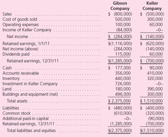 The individual financial statements for Gibson Company and Keller Company for the year ending December 31, 2011, follow.Gibson acquired a 60 percent interest in Keller on January 1, 2010, in exchange for various considerations totaling $570,000.At the acquisition date, the fair value of the noncontrolling interest was $380,000 and Keller's book value was $850,000.Keller had developed internally a customer list that was not recorded on its books but had an acquisition-date fair value of $100,000.This intangible asset is being amortized over 20 years. Gibson sold Keller land with a book value of $60,000 on January 2, 2010, for $100,000.Keller still holds this land at the end of the current year. Keller regularly transfers inventory to Gibson.In 2010, it shipped inventory costing $100,000 to Gibson at a price of $150,000.During 2011, intra-entity shipments totaled $200,000, although the original cost to Keller was only $140,000.In each of these years, 20 percent of the merchandise was not resold to outside parties until the period following the transfer.Gibson owes Keller $40,000 at the end of 2011.    a.Prepare a worksheet to consolidate the separate 2011 financial statements for Gibson and Keller. b.How would the consolidation entries in requirement ( a ) have differed if Gibson had sold a building with a $60,000 book value (cost of $140,000) to Keller for $100,000 instead of land, as the problem reports Assume that the building had a 10-year remaining life at the date of transfer.