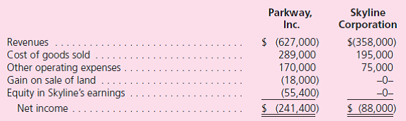 On January 1, 2010, Parkway, Inc., issued securities with a total fair value of $450,000 for 100 percent of Skyline Corporation's outstanding ownership shares.Skyline has long supplied inventory to Parkway, which hopes to achieve synergies with production scheduling and product development with this combination. Although Skyline's book value at the acquisition date was $300,000, the fair value of its trademarks was assessed to be $30,000 more than their carrying values.Additionally, Skyline's patented technology was undervalued in its accounting records by $120,000.The trademarks were considered to have indefinite lives, the estimated remaining life of the patented technology was eight years. In 2010, Skyline sold Parkway inventory costing $30,000 for $50,000.As of December 31, 2010, Parkway had resold only 28 percent of this inventory.In 2011, Parkway bought from Skyline $80,000 of inventory that had an original cost of $40,000.At the end of 2011, Parkway held $28,000 of inventory acquired from Skyline, all from its 2011 purchases. During 2011, Parkway sold Skyline a parcel of land for $95,000 and recorded a gain of $18,000 on the sale.Skyline still owes Parkway $65,000 related to the land sale.At the end of 2011, Parkway and Skyline prepared the following statements in preparation for consolidation.      a.Show how Parkway computed its $55,400 equity in Skyline's earnings balance. b.Prepare a 2011 consolidated worksheet for Parkway and Skyline.