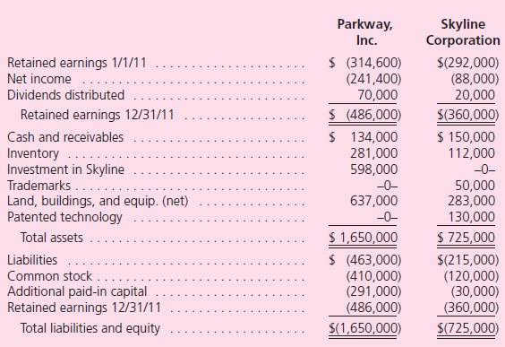On January 1, 2010, Parkway, Inc., issued securities with a total fair value of $450,000 for 100 percent of Skyline Corporation's outstanding ownership shares.Skyline has long supplied inventory to Parkway, which hopes to achieve synergies with production scheduling and product development with this combination. Although Skyline's book value at the acquisition date was $300,000, the fair value of its trademarks was assessed to be $30,000 more than their carrying values.Additionally, Skyline's patented technology was undervalued in its accounting records by $120,000.The trademarks were considered to have indefinite lives, the estimated remaining life of the patented technology was eight years. In 2010, Skyline sold Parkway inventory costing $30,000 for $50,000.As of December 31, 2010, Parkway had resold only 28 percent of this inventory.In 2011, Parkway bought from Skyline $80,000 of inventory that had an original cost of $40,000.At the end of 2011, Parkway held $28,000 of inventory acquired from Skyline, all from its 2011 purchases. During 2011, Parkway sold Skyline a parcel of land for $95,000 and recorded a gain of $18,000 on the sale.Skyline still owes Parkway $65,000 related to the land sale.At the end of 2011, Parkway and Skyline prepared the following statements in preparation for consolidation.      a.Show how Parkway computed its $55,400 equity in Skyline's earnings balance. b.Prepare a 2011 consolidated worksheet for Parkway and Skyline.