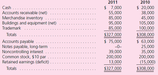 Problems 6 and 7 are based on the following information. Comparative consolidated balance sheet data for Iverson, Inc., and its 80 percent-owned subsidiary Oakley Co.follow:    Additional Information for Fiscal Year 2011  • Iverson and Oakley's consolidated net income was $45,000. • Oakley paid $5,000 in dividends during the year.Iverson paid $12,000 in dividends. • Oakley sold $11,000 worth of merchandise to Iverson during the year. • There were no purchases or sales of long-term assets during the year. In the 2011 consolidated statement of cash flows for Iverson Company: Net cash flows from operating activities were a.$12,000. b.$20,000. c.$24,000. d.$25,000. LO3  LO4  LO4  LO4