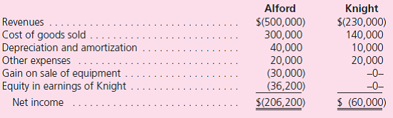Alford Company and its 80 percent-owned subsidiary, Knight, have the following income statements for 2011:    Additional Information for 2011  • Intra-entity inventory transfers during the year amounted to $90,000 and were downstream from Alford to Knight. • Unrealized inventory gains at January 1 were $6,000, but at December 31, they are $9,000. • Annual excess amortization expense resulting from the acquisition is $11,000. • Knight paid dividends totaling $20,000. • The noncontrolling interest's share of the subsidiary's income is $9,800. • During the year, consolidated inventory rose by $11,000 while accounts receivable and accounts payable declined by $8,000 and $6,000, respectively. Using either the direct or the indirect approach, determine the amount of cash generated from operations during the period by this business combination.