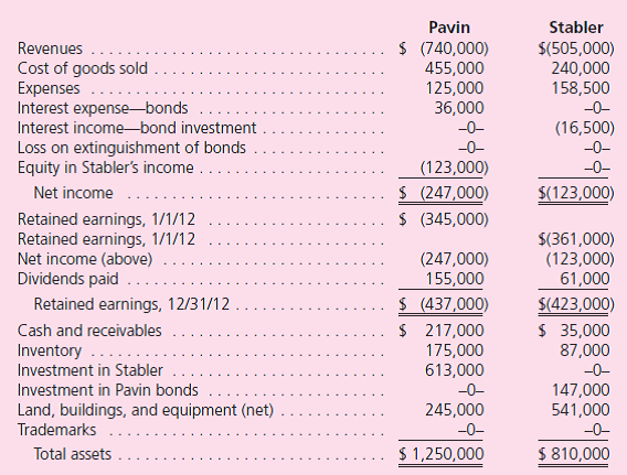 Pavin acquires all of Stabler's outstanding shares on January 1, 2009, for $460,000 in cash.Of this amount, $30,000 was attributed to equipment with a 10-year remaining life and $40,000 was assigned to trademarks expensed over a 20-year period.Pavin applies the partial equity method so that income is accrued each period based solely on the earnings reported by the subsidiary. On January 1, 2012, Pavin reports $300,000 in bonds outstanding with a book value of $282,000.Stabler purchases half of these bonds on the open market for $145,500.During 2012, Pavin begins to sell merchandise to Stabler.During that year, inventory costing $80,000 was transferred at a price of $100,000.All but $10,000 (at sales price) of these goods were resold to outside parties by year-end.Stabler still owes $33,000 for inventory shipped from Pavin during December. The following financial figures are for the two companies for the year ending December 31, 2012.Prepare a worksheet to produce consolidated balances.(Credits are indicated by parentheses.)    
