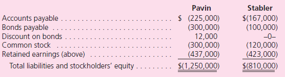 Pavin acquires all of Stabler's outstanding shares on January 1, 2009, for $460,000 in cash.Of this amount, $30,000 was attributed to equipment with a 10-year remaining life and $40,000 was assigned to trademarks expensed over a 20-year period.Pavin applies the partial equity method so that income is accrued each period based solely on the earnings reported by the subsidiary. On January 1, 2012, Pavin reports $300,000 in bonds outstanding with a book value of $282,000.Stabler purchases half of these bonds on the open market for $145,500.During 2012, Pavin begins to sell merchandise to Stabler.During that year, inventory costing $80,000 was transferred at a price of $100,000.All but $10,000 (at sales price) of these goods were resold to outside parties by year-end.Stabler still owes $33,000 for inventory shipped from Pavin during December. The following financial figures are for the two companies for the year ending December 31, 2012.Prepare a worksheet to produce consolidated balances.(Credits are indicated by parentheses.)    