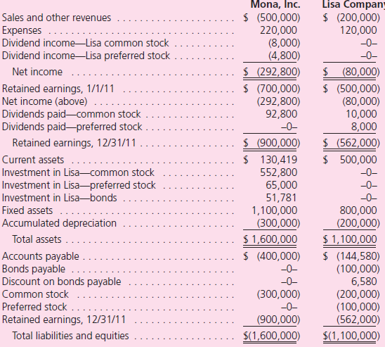 On January 1, 2010, Mona, Inc., acquired 80 percent of Lisa Company's common stock as well as 60 percent of its preferred shares.Mona paid $65,000 in cash for the preferred stock, with a call value of 110 percent of the $50 per share par value.The remaining 40 percent of the preferred shares traded at a $34,000 fair value.Mona paid $552,800 for the common stock.At the acquisition date, the noncontrolling interest in the common stock had a fair value of $138,200.The excess fair value over Lisa's book value was attributed to franchise contracts of $40,000.This intangible asset is being amortized over a 40-year period.Lisa pays all preferred stock dividends (a total of $8,000 per year) on an annual basis.During 2010, Lisa's book value increased by $50,000. On January 2, 2010, Mona acquired one-half of Lisa's outstanding bonds payable to reduce the business combination's debt position.Lisa's bonds had a face value of $100,000 and paid cash interest of 10 percent per year.These bonds had been issued to the public to yield 14 percent.Interest is paid each December 31.On January 2, 2010, these bonds had a total $88,350 book value.Mona paid $53,310, indicating an effective interest rate of 8 percent. On January 3, 2010, Mona sold Lisa fixed assets that had originally cost $100,000 but had accumulated depreciation of $60,000 when transferred.The transfer was made at a price of $120,000. These assets were estimated to have a remaining useful life of 10 years. The individual financial statements for these two companies for the year ending December 31, 2011, are as follows:    a.What consolidation worksheet adjustments would have been required as of January 1, 2010, to eliminate the subsidiary's common and preferred stocks  b.What consolidation worksheet adjustments would have been required as of December 31, 2010, to account for Mona's purchase of Lisa's bonds  c.What consolidation worksheet adjustments would have been required as of December 31, 2010, to account for the intra-entity sale of fixed assets  d.Assume that consolidated financial statements are being prepared for the year ending December 31, 2011.Calculate the consolidated balance for each of the following accounts: Franchises Fixed Assets Accumulated Depreciation Expenses