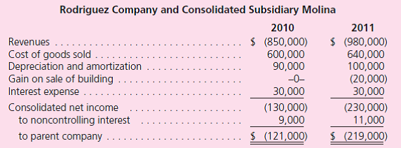 Rodriguez Company holds 80 percent of the common stock of Molina, Inc., and 30 percent of this subsidiary's convertible bonds.The following consolidated financial statements are for 2010 and 2011:      Additional Information for 2011  • The parent issued bonds during the year for cash. • Amortization of databases amounts to $5,000 per year. • The parent sold a building with a cost of $60,000 but a $30,000 book value for cash on May 11. • The subsidiary purchased equipment on July 23 using cash. • Late in November, the parent issued stock for cash. • During the year, the subsidiary paid dividends of $10,000. Prepare a consolidated statement of cash flows for this business combination for the year ending December 31, 2011.Either the direct or the indirect approach may be used.