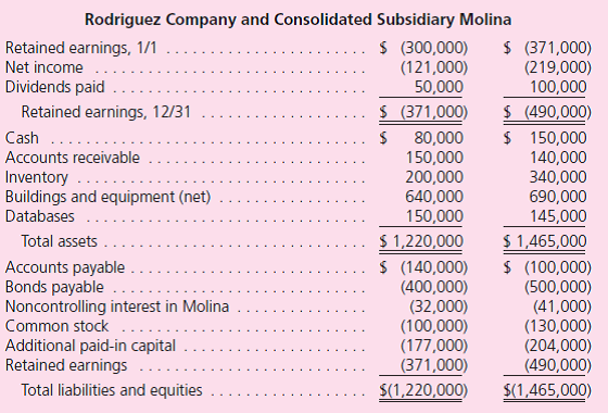 Rodriguez Company holds 80 percent of the common stock of Molina, Inc., and 30 percent of this subsidiary's convertible bonds.The following consolidated financial statements are for 2010 and 2011:      Additional Information for 2011  • The parent issued bonds during the year for cash. • Amortization of databases amounts to $5,000 per year. • The parent sold a building with a cost of $60,000 but a $30,000 book value for cash on May 11. • The subsidiary purchased equipment on July 23 using cash. • Late in November, the parent issued stock for cash. • During the year, the subsidiary paid dividends of $10,000. Prepare a consolidated statement of cash flows for this business combination for the year ending December 31, 2011.Either the direct or the indirect approach may be used.