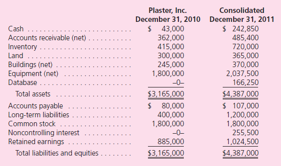 On June 30, 2011, Plaster, Inc., paid $916,000 for 80 percent of Stucco Company's outstanding stock.Plaster assessed the acquisition-date fair value of the 20 percent noncontrolling interest at $229,000.At acquisition date, Stucco reported the following book values for its assets and liabilities:    On June 30, Plaster allocated the excess acquisition-date fair value over book value to Stucco's assets as follows:    At the end of 2011, the following comparative (2010 and 2011) balance sheets and consolidated income statement were available:      Additional Information for 2011  • On December 1, Stucco paid a $40,000 dividend.During the year, Plaster paid $100,000 in dividends. • During the year, Plaster issued $800,000 in long-term debt at par. • Plaster reported no asset purchases or dispositions other than the acquisition of Stucco.Prepare a 2011 consolidated statement of cash flows for Plaster and Stucco.Use the indirect method of reporting cash flows from operating activities.