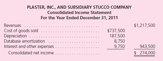 On June 30, 2011, Plaster, Inc., paid $916,000 for 80 percent of Stucco Company's outstanding stock.Plaster assessed the acquisition-date fair value of the 20 percent noncontrolling interest at $229,000.At acquisition date, Stucco reported the following book values for its assets and liabilities:    On June 30, Plaster allocated the excess acquisition-date fair value over book value to Stucco's assets as follows:    At the end of 2011, the following comparative (2010 and 2011) balance sheets and consolidated income statement were available:      Additional Information for 2011  • On December 1, Stucco paid a $40,000 dividend.During the year, Plaster paid $100,000 in dividends. • During the year, Plaster issued $800,000 in long-term debt at par. • Plaster reported no asset purchases or dispositions other than the acquisition of Stucco.Prepare a 2011 consolidated statement of cash flows for Plaster and Stucco.Use the indirect method of reporting cash flows from operating activities.
