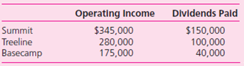 Summit owns a 90 percent majority voting interest in Treeline.In turn, Treeline owns a 70 percent majority voting interest in Basecamp.In the current year, each firm reports the following income and dividends.Operating income figures do not include any investment or dividend income.    In addition, in computing its income on a full accrual basis, Treeline's acquisition of Basecamp necessitates excess acquisition-date fair value over book value amortizations of $25,000 per year.Similarly, Summit's acquisition of Treeline requires $20,000 of excess fair-value amortizations. Required  Prepare an Excel spreadsheet that computes the following: 1.Treeline's income including its equity in Basecamp earnings. 2.Summit's income including its equity in Treeline's total earnings. 3.Total entity net income for the three companies. 4.Total noncontrolling interest in the total entity's net income. 5.Difference between these elements: • Summit's net income. • Total entity net income for the three companies less noncontrolling interest in the total entity's net income. ( Hint: The difference between these two amounts should be zero.)