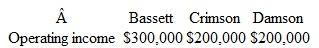 Bassett Company owns 80 percent of Crimson and Crimson owns 90 percent of Damson, Inc.Operating income totals for the current year follow; they contain no investment income.None of these acquisitions required amortization expense.Included in Damson's income is a $40,000 unrealized gain on intra-entity transfers to Crimson.   What is Bassett's accrual-based income for the year  a.$575,200. b.$588,000. c.$596,400. d.$604,000.