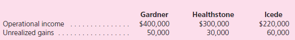 Gardner Corporation holds 80 percent of Healthstone, which, in turn, owns 80 percent of Icede.Operational income figures (without investment income) as well as unrealized upstream gains included in the income for the current year follow:    What balance does the consolidated income statement for the year report for the noncontrolling interest in the subsidiaries' income  a.$86,000. b.$100,000. c.$111,600. d.$120,800.
