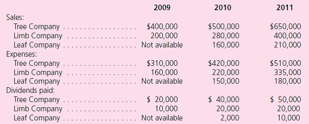 On January 1, 2009, Tree Company acquired 70 percent of Limb Company's outstanding voting stock for $252,000.Limb reported a $300,000 book value and the fair value of the noncontrolling interest was $108,000 on that date.Subsequently, on January 1, 2010, Limb acquired 70 percent of Leaf Company for $91,000 when Leaf had a $100,000 book value and the 30 percent noncontrolling interest was valued at $39,000.In each acquisition, any excess acquisition-date fair value over book value was assigned to a trade name with a 30-year life. These companies report the following financial information.Investment income figures are not included.    Assume that each of the following questions is independent: a.If all companies use the equity method for internal reporting purposes, what is the December 31, 2010, balance in Tree's Investment in Limb Company account  b.If all companies use the initial value method to account for their investments, what adjustments must Limb and Tree make to their beginning Retained Earnings balances on the 2011 consolidation worksheet  c.What is the consolidated net income for this business combination for the year of 2011 prior to any reduction for the noncontrolling interests' share of the subsidiaries' net income  d.What is the noncontrolling interests' share of the consolidated net income in 2011  e.Assume that Limb made intra-entity inventory transfers to Tree that have resulted in the following unrealized gains at the end of each year:    What is the realized income of Limb in 2010 and 2011, respectively  f.In assuming the same unrealized profits as presented in part (e), what worksheet adjustment must be made to Tree's January 1, 2011, Retained Earnings account if that company has applied the initial value method to its investment