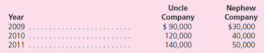On January 1, 2009, Uncle Company purchased 80 percent of Nephew Company's capital stock for $500,000 in cash and other assets.Nephew had a book value of $600,000 and the 20 percent noncontrolling interest fair value was $125,000 on that date.On January 1, 2008, Nephew had acquired 30 percent of Uncle for $280,000.Uncle's appropriately adjusted book value as of that date was $900,000. Operational income figures (including no investment income) for these two companies follow.In addition, Uncle pays $20,000 in dividends to shareholders each year and Nephew distributes $5,000 annually.Any excess fair-value allocations are amortized over a 10-year period.    a.Assume that Uncle applies the equity method to account for this investment in Nephew.What is the subsidiary's income recognized by Uncle in 2011  b.What is the noncontrolling interest's share of the subsidiary's 2011 income