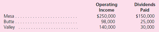 Mesa, Inc., obtained 80 percent of Butte Corporation on January 1, 2009.Annual amortization of $22,500 is to be recorded on the allocations of Butte's acquisition-date business fair value.On January 1, 2010, Butte acquired 55 percent of Valley Company's voting stock.Excess business fairvalue amortization on this second acquisition amounted to $8,000 per year.For 2011, each of the three companies reported the following information accumulated by its separate accounting system.Operating income figures do not include any investment or dividend income.    a.What is consolidated net income for 2011  b.How is consolidated net income distributed to the controlling and noncontrolling interests
