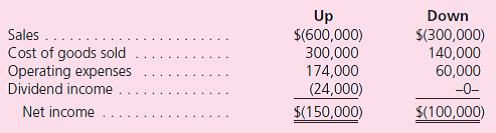 Up and its 80 percent owned subsidiary (Down) reported the following figures for the year ending December 31, 2011.Down paid dividends of $30,000 during this period.    In 2010, unrealized gains of $30,000 on upstream transfers of $90,000 were deferred into 2011. In 2011, unrealized gains of $40,000 on upstream transfers of $110,000 were deferred into 2012. a.What figures appear in a consolidated income statement  b.What income tax expense should appear on the consolidated income statement if each company files a separate return Assume that the tax rate is 30 percent.