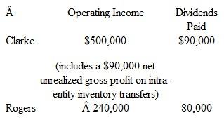 Clarke has a controlling interest in Rogers's outstanding stock.At the current year-end, the following information has been accumulated for these two companies:   Clarke uses the initial value method to account for the investment in Rogers.The operating income figures just presented include neither dividend nor other investment income.The effective tax rate for both companies is 40 percent. a.Assume that Clarke owns 100 percent of Rogers's voting stock and is filing a consolidated tax return.What income tax amount does this affiliated group pay for the current period  b.Assume that Clarke owns 92 percent of Rogers's voting stock and is filing a consolidated tax return.What amount of income taxes does this affiliated group pay for the current period  c.Assume that Clarke owns 80 percent of Rogers's voting stock, but the companies elect to file separate tax returns.What is the total amount of income taxes that these two companies pay for the current period  d.Assume that Clarke owns 70 percent of Rogers's voting stock, requiring separate tax returns.What is the total amount of income tax expense to be recognized in the consolidated income statement for the current period  e.Assume that Clarke owns 70 percent of Rogers's voting stock so that separate tax returns are required.What amount of income taxes does Clarke have to pay for the current year