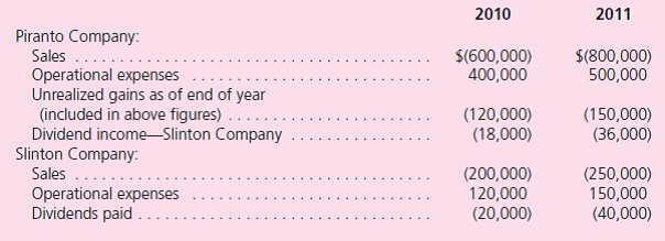 On January 1, 2010, Piranto acquires 90 percent of Slinton's outstanding shares.Financial information for these two companies for the years of 2010 and 2011 follows:    Assume that a tax rate of 40 percent is applicable to both companies. a.On consolidated financial statements for 2011, what are the income tax expense and the income tax currently payable if Piranto and Slinton file a consolidated tax return as an affiliated group  b.On consolidated financial statements for 2011, what are the income tax expense and income tax currently payable for each company if they choose to file separate returns