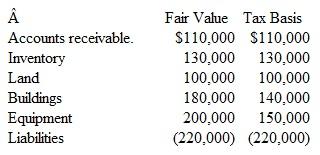 Leftwich recently acquired all of Kew Corporation's stock and is now consolidating the financial data of this new subsidiary.Leftwich paid a total of $650,000 for the company, which has the following accounts:   Assume that the effective tax rate is 30 percent.On a consolidated balance sheet prepared immediately after this takeover, what impact does the acquisition of Kew have on the individual asset and liability accounts reported by the business combination