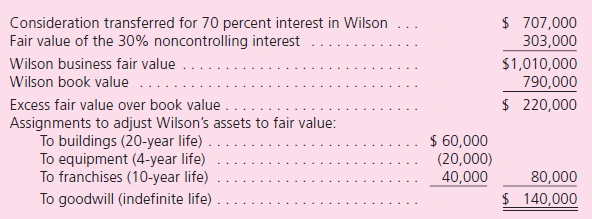 House Corporation has been operating profitably since its creation in 1959.At the beginning of 2009, House acquired a 70 percent ownership in Wilson Company.At the acquisition date, House prepared the following fair-value allocation schedule:    House regularly buys inventory from Wilson at a markup of 25 percent more than cost.House's purchases during 2009 and 2010 and related ending inventory balances follow:    On January 1, 2011, House and Wilson acted together as co-acquirers of 80 percent of Cuddy Company's outstanding common stock.The total price of these shares was $240,000, indicating neither goodwill nor other specific fair-value allocations.Each company put up one-half of the consideration transferred.During 2011, House acquired additional inventory from Wilson at a price of $200,000.Of this merchandise, 45 percent is still held at year-end. Using the three companies' following financial records for 2011, prepare a consolidation worksheet.The partial equity method based on operational earnings has been applied to each investment.  