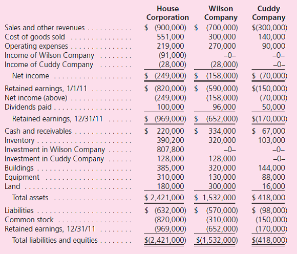 House Corporation has been operating profitably since its creation in 1959.At the beginning of 2009, House acquired a 70 percent ownership in Wilson Company.At the acquisition date, House prepared the following fair-value allocation schedule:    House regularly buys inventory from Wilson at a markup of 25 percent more than cost.House's purchases during 2009 and 2010 and related ending inventory balances follow:    On January 1, 2011, House and Wilson acted together as co-acquirers of 80 percent of Cuddy Company's outstanding common stock.The total price of these shares was $240,000, indicating neither goodwill nor other specific fair-value allocations.Each company put up one-half of the consideration transferred.During 2011, House acquired additional inventory from Wilson at a price of $200,000.Of this merchandise, 45 percent is still held at year-end. Using the three companies' following financial records for 2011, prepare a consolidation worksheet.The partial equity method based on operational earnings has been applied to each investment.  