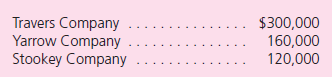 On January 1, 2010, Travers Company acquired 90 percent of Yarrow Company's outstanding stock for $720,000.The 10 percent noncontrolling interest had an assessed fair value of $80,000 on that date.Any acquisition-date excess fair value over book value was attributed to an unrecorded customer list developed by Yarrow with a remaining life of 15 years. On the same date, Yarrow acquired an 80 percent interest in Stookey Company for $344,000.At the acquisition date, the 20 percent noncontrolling interest fair value was $86,000.Any excess fair value was attributed to a fully amortized copyright that had a remaining life of 10 years.Although both investments are accounted for using the initial value method, neither Yarrow nor Stookey have distributed dividends since the acquisition date.Travers has a policy to pay cash dividends each year equal to 40 percent of operational earnings.Reported income totals for 2011 follow:    Following are the 2011 financial statements for these three companies.Stookey has transferred numerous amounts of inventory to Yarrow since the takeover amounting to $80,000 (2010) and $100,000 (2011).These transactions include the same markup applicable to Stookey's outside sales.In each year, Yarrow carried 20 percent of this inventory into the succeeding year before disposing of it.An effective tax rate of 45 percent is applicable to all companies.    a.Prepare the business combination's 2011 consolidation worksheet; ignore income tax effects. b.Determine the amount of income tax for Travers and Yarrow on a consolidated tax return for 2011. c.Determine the amount of Stookey's income tax on a separate tax return for 2011. d.Based on the answers to requirements ( b ) and ( c ), what journal entry does this combination make to record 2011 income tax