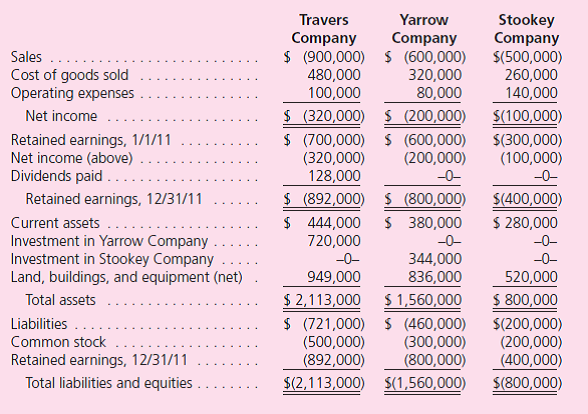 On January 1, 2010, Travers Company acquired 90 percent of Yarrow Company's outstanding stock for $720,000.The 10 percent noncontrolling interest had an assessed fair value of $80,000 on that date.Any acquisition-date excess fair value over book value was attributed to an unrecorded customer list developed by Yarrow with a remaining life of 15 years. On the same date, Yarrow acquired an 80 percent interest in Stookey Company for $344,000.At the acquisition date, the 20 percent noncontrolling interest fair value was $86,000.Any excess fair value was attributed to a fully amortized copyright that had a remaining life of 10 years.Although both investments are accounted for using the initial value method, neither Yarrow nor Stookey have distributed dividends since the acquisition date.Travers has a policy to pay cash dividends each year equal to 40 percent of operational earnings.Reported income totals for 2011 follow:    Following are the 2011 financial statements for these three companies.Stookey has transferred numerous amounts of inventory to Yarrow since the takeover amounting to $80,000 (2010) and $100,000 (2011).These transactions include the same markup applicable to Stookey's outside sales.In each year, Yarrow carried 20 percent of this inventory into the succeeding year before disposing of it.An effective tax rate of 45 percent is applicable to all companies.    a.Prepare the business combination's 2011 consolidation worksheet; ignore income tax effects. b.Determine the amount of income tax for Travers and Yarrow on a consolidated tax return for 2011. c.Determine the amount of Stookey's income tax on a separate tax return for 2011. d.Based on the answers to requirements ( b ) and ( c ), what journal entry does this combination make to record 2011 income tax