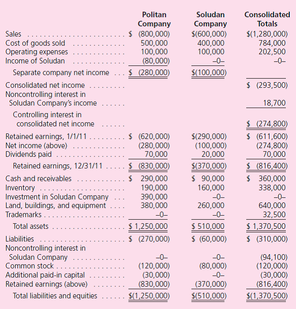 Politan Company acquired an 80 percent interest in Soludan Company on January 1, 2010.Any portion of Soludan's business fair value in excess of its corresponding book value was assigned to trademarks.This intangible asset has subsequently undergone annual amortization based on a 15-year life.Over the past two years, regular intra-entity inventory sales transpired between the two companies.No payment has yet been made on the latest transfer. Following are the individual financial statements for the two companies as well as consolidated totals for 2011:    a.What method does Politan use to account for its investment in Soludan  b.What is the balance of the unrealized inventory gain deferred at the end of the current period  c.What amount was originally allocated to the trademarks  d.What is the amount of the current year intra-entity inventory sales  e.Were the intra-entity inventory sales made upstream or downstream  f.What is the balance of the intra-entity liability at the end of the current year  g.What unrealized gain was deferred into the current year from the preceding period  h.The beginning consolidated Retained Earnings account shows a balance of $611,600 rather than the $620,000 reported by the parent.What creates this difference  i.How was the ending Noncontrolling Interest in Soludan Company computed  j.With a tax rate of 40 percent, what income tax journal entry is recorded if the companies prepare a consolidated tax return  k.With a tax rate of 40 percent, what income tax journal entry is recorded if these two companies prepare separate tax returns
