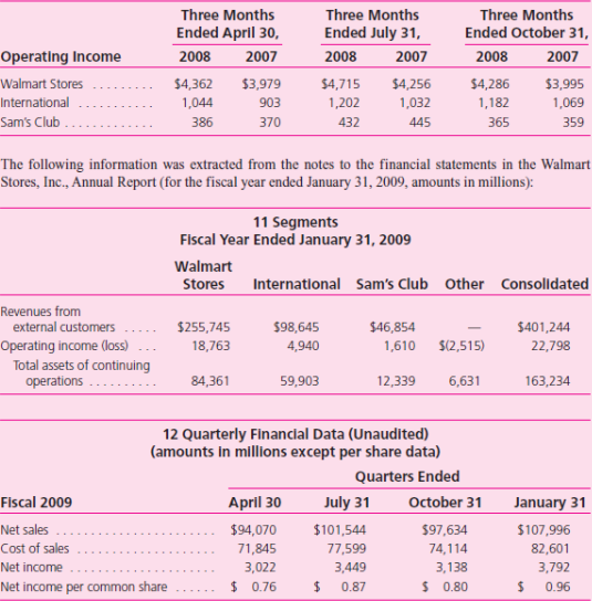 The following information was extracted from quarterly reports for Walmart Stores, Inc.(amounts in millions):    Required  1.Assess the seasonal nature of Walmart's sales and income for the company as a whole and by operating segment. 2.Assess Walmart's profitability by quarter and by operating segment.