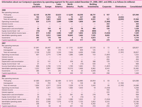 The Coca-Cola Company is organized geographically and defines reportable operating segments as regions of the world.The following information was extracted from Note 21 (Operating Segments) in the Coca-Cola Company 2008 Annual Report:    Required  1.Use an electronic spreadsheet to calculate the following measures for each of Coca-Cola's reportable operating segments (excluding Bottling Investments and Corporate): Percentage of total net revenues, 2007 and 2008. Percentage change in total net revenues, 2006 to 2007 and 2007 to 2008. Operating income as a percentage of total net revenues (profit margin), 2007 and 2008. 2.Determine whether you believe Coca-Cola should attempt to expand its operations in a particular region of the world to increase operating revenues and operating income. 3.List any additional information you would like to have to conduct your analysis.
