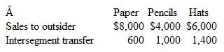 Estilo Company has three operating segments with the following information:   In addition, corporate headquarters generates revenues of $1,000. What is the minimum amount of revenue that each of these segments must generate to be considered separately reportable  a.$1,800. b.$1,900. c.$2,000. d.$2,100.