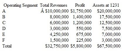 Quatro Corp.engages solely in manufacturing operations.The following data pertain to the operating segments for the current year:   In its segment information for the current year, how many reportable segments does Quatro have  a.Three. b.Four. c.Five. d.Six.