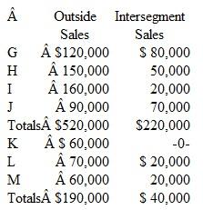 Medford Company has seven operating segments but only four (G, H, I, and J) are of significant size to warrant separate disclosure.As a whole, the segments generated revenues of $710,000 ($520,000 + $190,000) from outside parties.In addition, the segments had $260,000 in intersegment transfers ($220,000 + $40,000).   Which of the following statements is true  a.A sufficient number of segments are being reported because those segments have $740,000 in revenues of a total of $970,000 for the company as a whole. b.Not enough segments are being reported because those segments have $520,000 in outside sales of a total of $710,000 for the company as a whole. c.Not enough segments are being reported because those segments have $740,000 in revenues of a total of $970,000 for the company as a whole. d.A sufficient number of segments are being reported because those segments have $520,000 in outside sales of a total of $710,000 for the company as a whole.