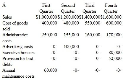 Noventis Corporation prepared the following estimates for the four quarters of the current year:   Additional Information  • First-quarter administrative costs include the $100,000 annual insurance premium. • Advertising costs paid in the second quarter relate to television advertisements that will be broadcast throughout the entire year. • No special items affect income during the year. • Noventis estimates an effective income tax rate for the year of 40 percent. a.Assuming that actual results do not vary from the estimates provided, determine the amount of income to be reported each quarter of the current year. b.Assume that actual results do not vary from the estimates provided except for that in the third quarter, the estimated annual effective income tax rate is revised downward to 38 percent.Determine the amount of income to be reported each quarter of the current year.