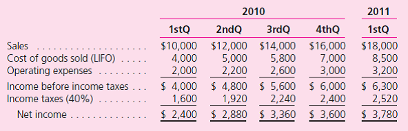 Cambi Company began operations on January 1, 2010.In the second quarter of 2011, it adopted the FIFO method of inventory valuation.In the past, it used the LIFO method.The company's interim income statements as originally reported under the LIFO method follow:    If the FIFO method had been used since the company began operations, cost of goods sold in each of the previous quarters would have been as follows:    Sales for the second quarter of 2011 are $20,000, cost of goods sold under the FIFO method is $9,000, and operating expenses are $3,400.The effective tax rate remains 40 percent.Cambi Company has 1,000 shares of common stock outstanding. Prepare a schedule showing the calculation of net income and earnings per share that Cambi reports for the three-month period and the six-month period ended June 30, 2011.