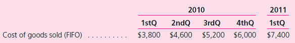 Cambi Company began operations on January 1, 2010.In the second quarter of 2011, it adopted the FIFO method of inventory valuation.In the past, it used the LIFO method.The company's interim income statements as originally reported under the LIFO method follow:    If the FIFO method had been used since the company began operations, cost of goods sold in each of the previous quarters would have been as follows:    Sales for the second quarter of 2011 are $20,000, cost of goods sold under the FIFO method is $9,000, and operating expenses are $3,400.The effective tax rate remains 40 percent.Cambi Company has 1,000 shares of common stock outstanding. Prepare a schedule showing the calculation of net income and earnings per share that Cambi reports for the three-month period and the six-month period ended June 30, 2011.