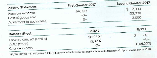 On February 1, 2017, Linber Company forecasted the purchase of component parts on May 1,2017, at a price of 100,000 euros.On that date, Linber entered into a forward contract to purchase 100,000 euros on May 1.2017.It designated the forward contract as a cash flow hedge of the forecasted transaction.The spot rate for euros on February 1, 2017, was $1 per euro.On May 1, 2017, the forward contract was settled, and the component parts were received and paid for.The parts were consumed in the second quarter of 2017. Linber's financial statements reported the following amounts related to this cash flow hedge (credit balances in parentheses):    Required  1.On February 1, 2017, what was the U.S.dollar per euro forward rate to May 1, 2017  2.On March 31, 2017, what was the U.S.dollar per euro forward rate to May 1.2017  3.Was Linber better off or worse off as a result of having entered into this cash flow hedge of a forecasted transaction By what amount  4.What does the total premium expense of $6,000 reflect