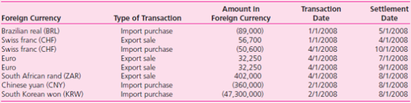 Import/Export Company, a U.S.company, made a number of import purchases and export sales denominated in foreign currency in 2008.Information related to these transactions is summarized in the following table.The company made each purchase or sale on the date in the Transaction Date column and made payment in foreign currency or received payment on the date in the Settlement Date column.    Required  1.Create an electronic spreadsheet with the information from the preceding table.Label columns as follows: Foreign Currency Type of Transaction Amount in Foreign Currency Transaction Date Exchange Rate at Transaction Date $ Value at Transaction Date Settlement Date Exchange Rate at Settlement Date $ Value at Settlement Date Foreign Exchange Gain (Loss) 2.Use historical exchange rate information available on the Internet at www.x-rates.com, Historic Lookup, to find the 2008 exchange rates between the U.S.dollar and each foreign currency on the relevant transaction and settlement dates. 3.Complete the electronic spreadsheet to determine the foreign exchange gain (loss) on each transaction.Determine the total net foreign exchange gain (loss) reported in Import/Export Company's 2008 income statement.