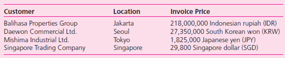 The Pier Ten Company, a U.S.company, made credit sales to four customers in Asia on December 15, 2008, and received payment on January 15, 2009.Information related to these sales is as follows:    The Pier Ten Company's fiscal year ends December 31. Required  1.Use historical exchange rate information available on the Internet at www.oanda.com, FX Daily, to find exchange rates between the U.S.dollar and each foreign currency for December 15, 2008, December 31, 2008, and January 15, 2009. 2.Determine the foreign exchange gains and losses that Pier Ten would have recognized in net income in 2008 and 2009, and the overall foreign exchange gain or loss for each transaction.Determine for which transaction it would have been most important for Pier Ten to hedge its foreign exchange risk. 3.Pier Ten could have acquired a one-month put option on December 15, 2008, to hedge the foreign exchange risk associated with each of the four export sales.In each case, the put option would have cost $100 with the strike price equal to the December 15, 2008, spot rate.Determine for which hedges, if any, Pier Ten would have recognized a net gain on the foreign currency option.