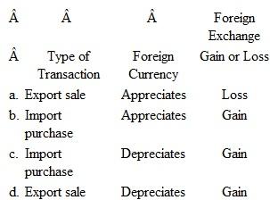Which of the following combinations correctly describes the relationship between foreign cur­rency transactions, exchange rate changes, and foreign exchange gains and losses  