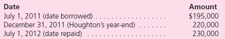 On July 1, 2011, Houghton Company borrowed 200,000 euros from a foreign lender evidenced by an interest-bearing note due on July 1, 2012.The note is denominated in euros.The U.S.dollar equivalent of the note principal is as follows:    In its 2012 income statement, what amount should Houghton include as a foreign exchange gain or loss on the note  a.$35,000 gain. b.$35,000 loss. c.$10,000 gain. d.$10,000 loss.