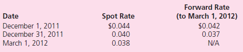 On December 1, 2011, Barnum Company (a U.S.-based company) entered into a three-month forward contract to purchase 1,000,000 ringgits on March 1, 2012.The following U.S.dollar per ringgit exchange rates apply:    Barnum's incremental borrowing rate is 12 percent.The present value factor for two months at an annual interest rate of 12 percent (1 percent per month) is 0.9803.Which of the following correctly describes the manner in which Barnum Company will report the forward contract on its December 31, 2011, balance sheet  a.As an asset in the amount of $1,960.60. b.As an asset in the amount of $3,921.20. c.As a liability in the amount of $6,862.10. d.As a liability in the amount of $4,901.50.