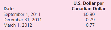 Use the following information for Problems 15 through 17. On September 1, 2011, Jensen Company received an order to sell a machine to a customer in Canada at a price of 100,000 Canadian dollars.Jensen shipped the machine and received payment on March 1, 2012.On September 1, 2011, Jensen purchased a put option giving it the right to sell 100,000 Canadian dollars on March 1, 2012, at a price of $80,000.Jensen properly designated the option as a fair value hedge of the Canadian dollar firm commitment.The option cost $2,000 and had a fair value of $2,300 on December 31, 2011.The fair value of the firm commitment was measured by referring to changes in the spot rate.The following spot exchange rates apply:    Jensen Company's incremental borrowing rate is 12 percent.The present value factor for two months at an annual interest rate of 12 percent (1 percent per month) is 0.9803. What was the net impact on Jensen Company's 2012 income as a result of this fair value hedge of a firm commitment  a.$-0-. b.$1,319.70 decrease in income. c.$77,980.30 increase in income. d.$78,680.30 increase in income.