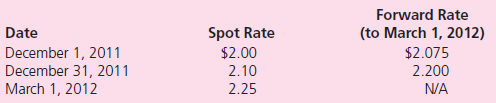 Brandlin Company of Anaheim, California, sells parts to a foreign customer on December 1, 2011, with payment of 20,000 korunas to be received on March 1, 2012.Brandlin enters into a forward contract on December 1, 2011, to sell 20,000 korunas on March 1, 2012.Relevant exchange rates for the koruna on various dates are as follows:    Brandlin's incremental borrowing rate is 12 percent.The present value factor for two months at an annual interest rate of 12 percent (1 percent per month) is 0.9803.Brandlin must close its books and prepare financial statements at December 31. a.Assuming that Brandlin designates the forward contract as a cash flow hedge of a foreign currency receivable and recognizes any premium or discount using the straight-line method, prepare journal entries for these transactions in U.S.dollars.What is the impact on 2011 net income  What is the impact on 2012 net income What is the impact on net income over the two accounting periods  b.Assuming that Brandlin designates the forward contract as a fair value hedge of a foreign currency receivable, prepare journal entries for these transactions in U.S.dollars.What is the impact on 2011 net income What is the impact on 2012 net income What is the impact on net income over the two accounting periods