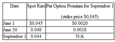 On June 1, Alexander Corporation sold goods to a foreign customer at a price of 1,000,000 pesos.It will receive payment in three months on September 1.On June 1, Alexander acquired an option to sell 1,000,000 pesos in three months at a strike price of $0,045.Relevant exchange rates and option premiums for the peso are as follows:   Alexander must close its books and prepare its second-quarter financial statements on June 30. a.Assuming that Alexander designates the foreign currency option as a cash flow hedge of a foreign currency receivable, prepare journal entries for these transactions in U.S.dollars.What is the impact on net income over the two accounting periods  b.Assuming that Alexander designates the foreign currency option as a fair value hedge of a foreign currency receivable, prepare journal entries for these transactions in U.S.dollars.What is the impact on net income over the two accounting periods
