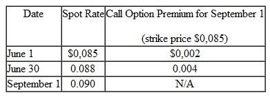 On June 1, Hamilton Corporation purchased goods from a foreign supplier at a price of 1,000,000 markkas.It will make payment in three months on September 1.On June 1, Hamilton acquired an option to purchase 1,000,000 markkas in three months at a strike price of $0,085.Relevant exchange rates and option premiums for the markka are as follows:   Hamilton must close its books and prepare its second-quarter financial statements on June 30. a.Assuming that Hamilton designates the foreign currency option as a cash flow hedge of a foreign currency payable, prepare journal entries for these transactions in U.S.dollars.What is the impact on net income over the two accounting periods  b.Assuming that Hamilton designates the foreign currency option as a fair value hedge of a foreign currency payable, prepare journal entries for these transactions in U.S.dollars.What is the impact on net income over the two accounting periods