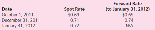 On October 1, 2011, Hanks Company entered into a forward contract to sell 100,000 LCUs in four months (on January 31, 2012) and receive $65,000 in U.S.dollars.Exchange rates for the LCU follow:    Hanks' incremental borrowing rate is 12 percent.The present value factor for one month at an annual interest rate of 12 percent (1 percent per month) is 0.9901.Hanks must close its books and prepare financial statements on December 31. a.Prepare journal entries, assuming that Hanks entered into the forward contract as a fair value hedge of a 100,000 LCU receivable arising from a sale made on October 1, 2011.Include entries for both the sale and the forward contract. b.Prepare journal entries, assuming that Hanks entered into the forward contract as a fair value hedge of a firm commitment related to a 100,000 LCU sale that will be made on January 31, 2012.Include entries for both the firm commitment and the forward contract.The fair value of the firm commitment is measured referring to changes in the forward rate.