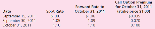 Vino Veritas Company, a U.S.-based importer of wines and spirits, placed an order with a French supplier for 1,000 cases of wine at a price of 200 euros per case.The total purchase price is 200,000 euros.Relevant exchange rates for the euro are as follows:    Vino Veritas Company has an incremental borrowing rate of 12 percent (1 percent per month) and closes the books and prepares financial statements at September 30. a.Assume that the wine arrived on September 15, 2011, and the company made payment on October 31, 2011.There was no attempt to hedge the exposure to foreign exchange risk.Prepare journal entries to account for this import purchase. b.Assume that the wine arrived on September 15, 2011, and the company made payment on October 31, 2011.On September 15, Vino Veritas entered into a 45-day forward contract to purchase 200,000 euros.It properly designated the forward contract as a fair value hedge of a foreign currency payable.Prepare journal entries to account for the import purchase and foreign currency forward contract. c.Vino Veritas ordered the wine on September 15, 2011.The wine arrived and the company paid for it on October 31, 2011.On September 15, Vino Veritas entered into a 45-day forward contract to purchase 200,000 euros.The company properly designated the forward contract as a fair value hedge of a foreign currency firm commitment.The fair value of the firm commitment is measured by referring to changes in the forward rate.Prepare journal entries to account for the foreign currency forward contract, firm commitment, and import purchase. d.The wine arrived on September 15, 2011, and the company made payment on October 31, 2011.On September 15, Vino Veritas purchased a 45-day call option for 200,000 euros.It properly designated the option as a cash flow hedge of a foreign currency payable.Prepare journal entries to account for the import purchase and foreign currency option. e.The company ordered the wine on September 15, 2011.It arrived on October 31, 2011, and the company made payment on that date.On September 15, Vino Veritas purchased a 45-day call option for 200,000 euros.It properly designated the option as a fair value hedge of a foreign currency firm commitment.The fair value of the firm commitment is measured by referring to changes in the spot rate.Prepare journal entries to account for the foreign currency option, firm commitment, and import purchase.